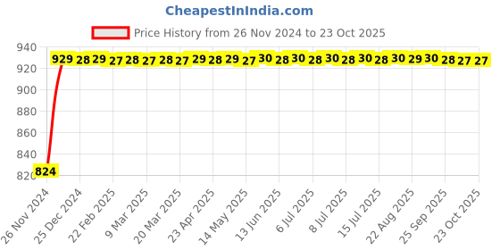 moglix.com Aquieen Triangle Stainless Steel 24 inch Angle Valve &a; 600mm Connection Hose with Wall Flange Set (Set of 2) aquieen Price History Graph from 26 Nov 2024 to 23 Oct 2025