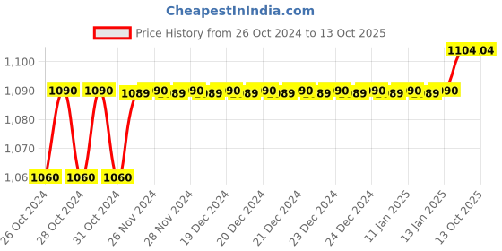 moglix.com Aquieen Twilight ABS Chrome 6 Function Mist &a; Rain Hand Shower aquieen Price History Graph from 26 Oct 2024 to 12 Oct 2025