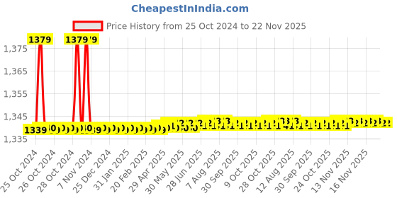 moglix.com Aquieen Twilight ABS Chrome 6 Function Mist &a; Rain Hand Shower with Tube &a; Hook aquieen Price History Graph from 25 Oct 2024 to 21 Nov 2025