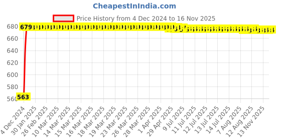moglix.com Aquieen Vega 1/2 inch Brass Heavy Angle Stop Valve with Wall Flange (Pack of 2) aquieen Price History Graph from 4 Dec 2024 to 16 Nov 2025