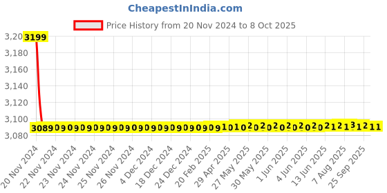 moglix.com Aquieen Vega Single Lever Basin Mixer Extended Tall Body with 600mm Connecting Hose aquieen Price History Graph from 20 Nov 2024 to 7 Oct 2025