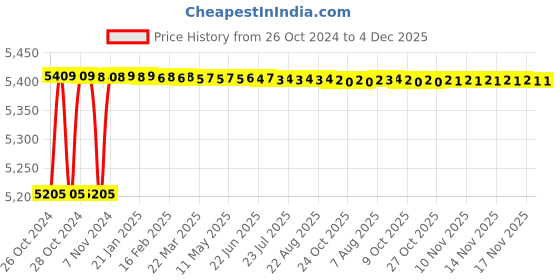 moglix.com Aquieen Zura Brass 3 In 1 Telephonic Wall Mixer with Provision for Overhead Shower, L-Bend &a; Connecting Legs aquieen Price History Graph from 26 Oct 2024 to 4 Dec 2025