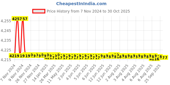 moglix.com Aquieen Zura Brass Metallic Black Swan Neck with Casted Spout Basin Tap aquieen Price History Graph from 7 Nov 2024 to 30 Oct 2025