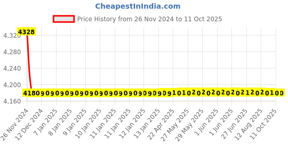 moglix.com Aquieen Zura Single Lever Basin Mixer Extended Tall Body with 600mm Connecting Hose aquieen Price History Graph from 26 Nov 2024 to 10 Oct 2025