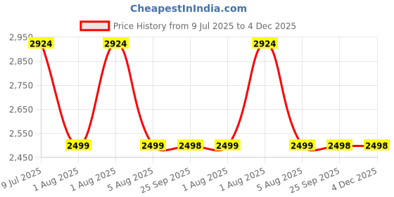 moglix.com AR5H 12 inch Brass Silver Chrome Finish Hot &a; Cold Single Lever Pillar Cock, ARIA-009 ar5h Price History Graph from 9 Jul 2025 to 4 Dec 2025
