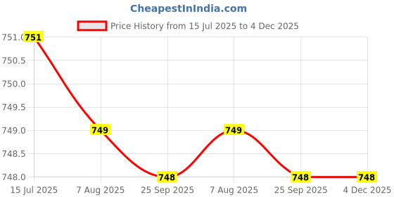 moglix.com AR5H 360 deg Brass Chrome Finish Swivel Swan Long Neck Sink Faucet for Kitchen, STIC RO-0019 ar5h Price History Graph from 15 Jul 2025 to 3 Dec 2025
