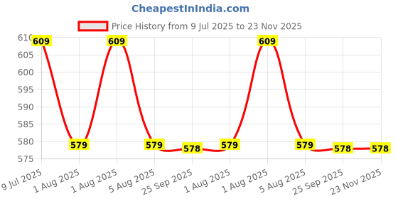moglix.com AR5H Brass Silver Chrome Finish 2 Way Long Nose Bib Cock, ARIA-0011 ar5h Price History Graph from 9 Jul 2025 to 23 Nov 2025
