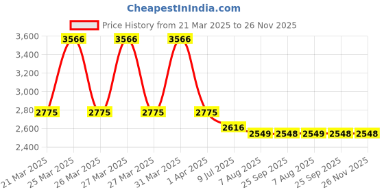 moglix.com AR5H Brass Silver Chrome Finish Hot &a; Cold Single Lever Kitchen Sink Mixer with 360 deg Swing Spout, ARIA-003 ar5h Price History Graph from 21 Mar 2025 to 26 Nov 2025