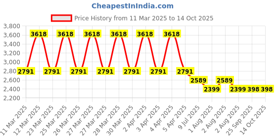 moglix.com AR5H Brass Silver Chrome Finish Hot &a; Cold Single Lever Kitchen Sink Tap with 360 deg Swing Spout, ARIA-004 ar5h Price History Graph from 11 Mar 2025 to 14 Oct 2025