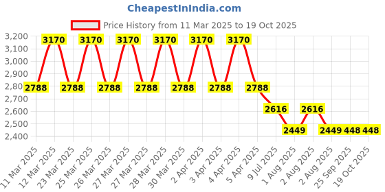 moglix.com AR5H Brass Silver Chrome Finish Hot &a; Cold Wall Mixer, ARIA-0010 ar5h Price History Graph from 11 Mar 2025 to 18 Oct 2025