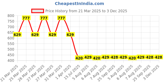moglix.com AR5H Brass Silver Chrome Finish Nozzle Tap for Washing Machine, MWMC-0001 ar5h Price History Graph from 21 Mar 2025 to 2 Dec 2025