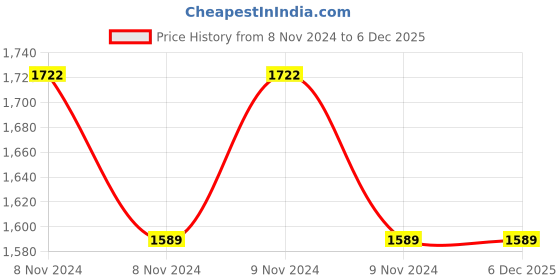 moglix.com Araldite KLAD X 1.5kg High Setting Epoxy Adhesive for Vertical Cladding araldite Price History Graph from 8 Nov 2024 to 5 Dec 2025