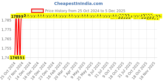 moglix.com Araldite Klear 20 1kg Transparent Epoxy Adhesive Glue with Ideal Pot Life araldite Price History Graph from 25 Oct 2024 to 5 Dec 2025