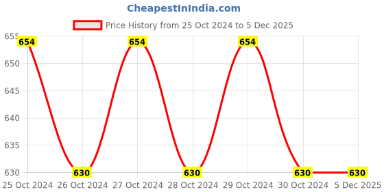 moglix.com Araldite Klear 270g Fast &a; Clear Epoxy Adhesive, Resin &a; Hardener araldite Price History Graph from 25 Oct 2024 to 5 Dec 2025