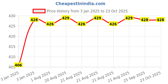 moglix.com ARB 10x26x8mm Deep Groove Ball Bearing, 6000-2RS (Pack of 10) arb Price History Graph from 3 Jan 2025 to 22 Oct 2025