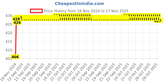 moglix.com ARB 10x26x8mm Deep Groove Ball Bearing, 6000-ZZ (Pack of 10) arb Price History Graph from 18 Nov 2024 to 17 Nov 2025