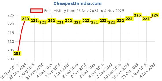 moglix.com ARB 10x26x8mm Deep Groove Ball Bearing, 6000-ZZ (Pack of 5) arb Price History Graph from 26 Nov 2024 to 4 Nov 2025