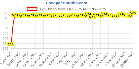 moglix.com ARB 10x30x9mm Deep Groove Ball Bearing, 6200-2RS (Pack of 10) arb Price History Graph from 3 Jan 2025 to 15 Nov 2025