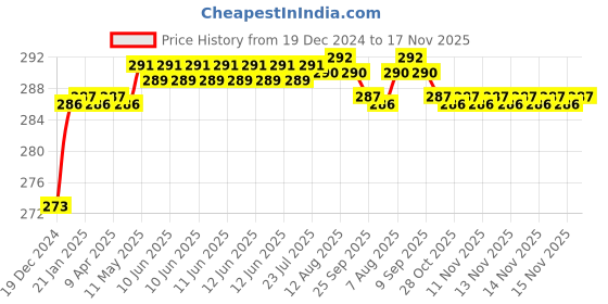 moglix.com ARB 10x30x9mm Deep Groove Ball Bearing, 6200-2RS (Pack of 5) arb Price History Graph from 19 Dec 2024 to 17 Nov 2025
