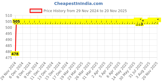 moglix.com ARB 10x30x9mm Deep Groove Ball Bearing, 6200 (Pack of 10) arb Price History Graph from 29 Nov 2024 to 18 Nov 2025