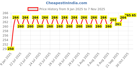 moglix.com ARB 10x30x9mm Deep Groove Ball Bearing, 6200-RS (Pack of 5) arb Price History Graph from 9 Jan 2025 to 6 Nov 2025