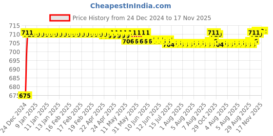 moglix.com ARB 10x35x11mm Deep Groove Ball Bearing, 6300 (Pack of 10) arb Price History Graph from 24 Dec 2024 to 17 Nov 2025