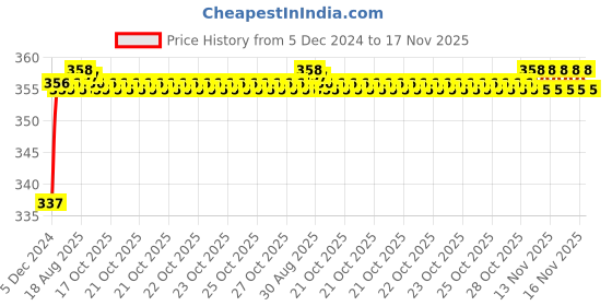 moglix.com ARB 10x35x11mm Deep Groove Ball Bearing, 6300 (Pack of 5) arb Price History Graph from 5 Dec 2024 to 17 Nov 2025