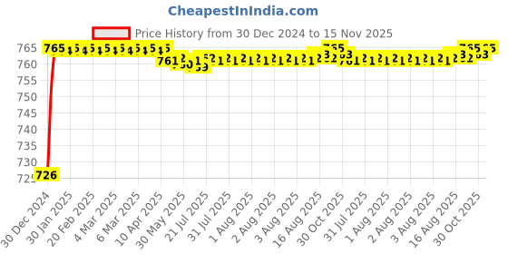 moglix.com ARB 10x35x11mm Deep Groove Ball Bearing, 6300-ZZ (Pack of 10) arb Price History Graph from 30 Dec 2024 to 15 Nov 2025