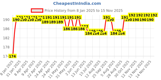 moglix.com ARB 10x8x26mm Deep Groove Ball Bearing, 6000 (Pack of 5) arb Price History Graph from 8 Jan 2025 to 15 Nov 2025