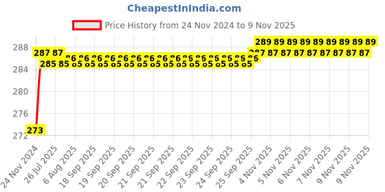 moglix.com ARB 10x9x30mm Deep Groove Ball Bearing, 6200-ZZ (Pack of 5) arb Price History Graph from 24 Nov 2024 to 8 Nov 2025