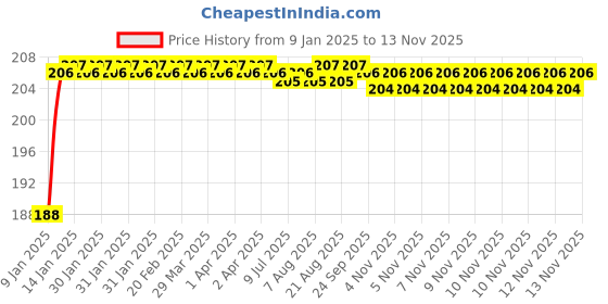 moglix.com ARB 1205 K Self Aligning &a; Angular Contact Ball Bearing, 25x52x15 mm arb Price History Graph from 9 Jan 2025 to 10 Nov 2025