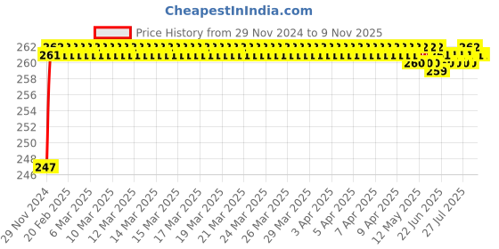 moglix.com ARB 1206 K Self Aligning &a; Angular Contact Ball Bearing, 30x62x16 mm arb Price History Graph from 29 Nov 2024 to 9 Nov 2025