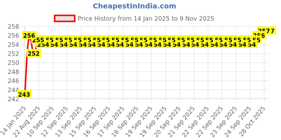 moglix.com ARB 12x10x32mm Deep Groove Ball Bearing, 6201 (Pack of 5) arb Price History Graph from 14 Jan 2025 to 7 Nov 2025