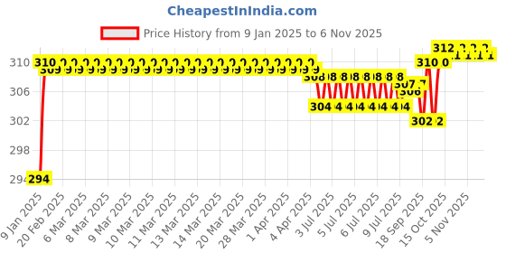 moglix.com ARB 12x10x32mm Deep Groove Ball Bearing, 6201-ZZ (Pack of 5) arb Price History Graph from 9 Jan 2025 to 6 Nov 2025