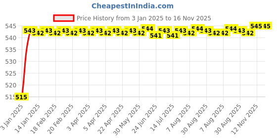 moglix.com ARB 12x28x8mm Deep Groove Ball Bearing, 6001-2RS (Pack of 10) arb Price History Graph from 3 Jan 2025 to 16 Nov 2025