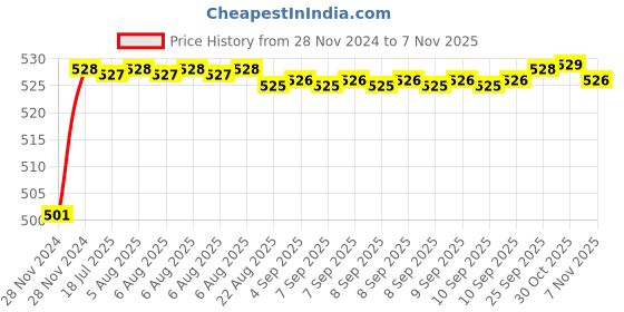 moglix.com ARB 12x28x8mm Deep Groove Ball Bearing, 6001-RS (Pack of 10) arb Price History Graph from 28 Nov 2024 to 7 Nov 2025