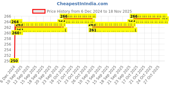 moglix.com ARB 12x28x8mm Deep Groove Ball Bearing, 6001-RS (Pack of 5) arb Price History Graph from 6 Dec 2024 to 18 Nov 2025