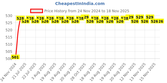 moglix.com ARB 12x28x8mm Deep Groove Ball Bearing, 6001-Z (Pack of 10) arb Price History Graph from 24 Nov 2024 to 17 Nov 2025