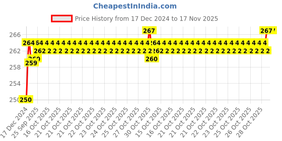 moglix.com ARB 12x28x8mm Deep Groove Ball Bearing, 6001-Z (Pack of 5) arb Price History Graph from 17 Dec 2024 to 17 Nov 2025