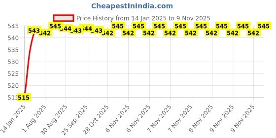 moglix.com ARB 12x28x8mm Deep Groove Ball Bearing, 6001-ZZ (Pack of 10) arb Price History Graph from 14 Jan 2025 to 9 Nov 2025
