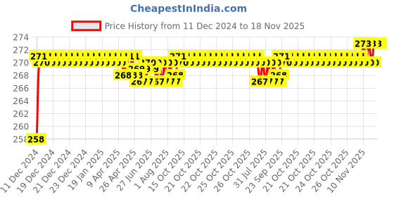 moglix.com ARB 12x28x8mm Deep Groove Ball Bearing, 6001-ZZ (Pack of 5) arb Price History Graph from 11 Dec 2024 to 17 Nov 2025