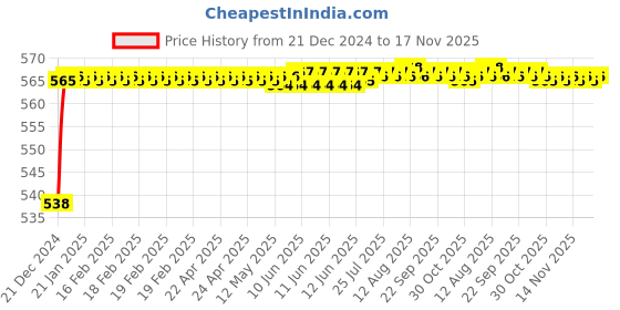 moglix.com ARB 12x32x10mm Deep Groove Ball Bearing, 6201-RS (Pack of 10) arb Price History Graph from 21 Dec 2024 to 17 Nov 2025