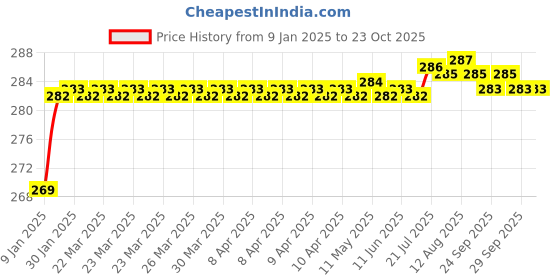 moglix.com ARB 12x32x10mm Deep Groove Ball Bearing, 6201-RS (Pack of 5) arb Price History Graph from 9 Jan 2025 to 23 Oct 2025