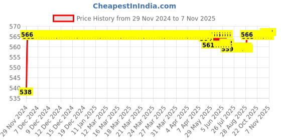 moglix.com ARB 12x32x10mm Deep Groove Ball Bearing, 6201-Z (Pack of 10) arb Price History Graph from 29 Nov 2024 to 6 Nov 2025