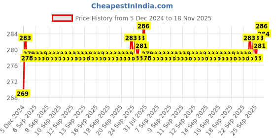 moglix.com ARB 12x32x10mm Deep Groove Ball Bearing, 6201-Z (Pack of 5) arb Price History Graph from 5 Dec 2024 to 17 Nov 2025
