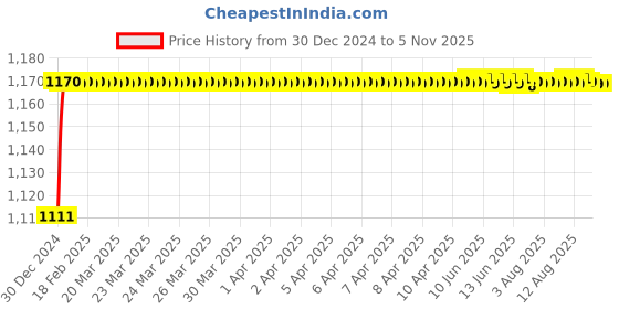 moglix.com ARB 12x32x10mm Self Aligning &a; Angular Contact Ball Bearing, 1201 (Pack of 10) arb Price History Graph from 30 Dec 2024 to 5 Nov 2025