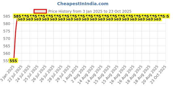 moglix.com ARB 12x32x10mm Self Aligning &a; Angular Contact Ball Bearing, 1201 (Pack of 5) arb Price History Graph from 3 Jan 2025 to 22 Oct 2025