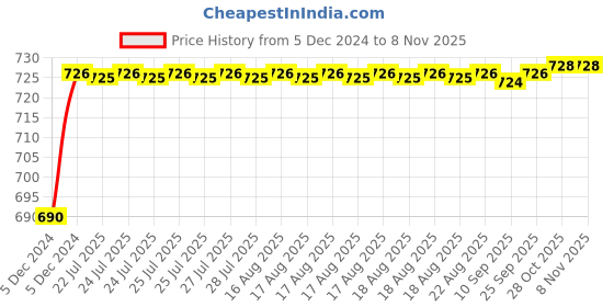 moglix.com ARB 12x37x12mm Deep Groove Ball Bearing, 6301-ZZ (Pack of 10) arb Price History Graph from 5 Dec 2024 to 7 Nov 2025