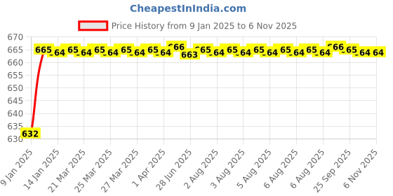 moglix.com ARB 15x11x35mm Deep Groove Ball Bearing, 6202-2RS (Pack of 10) arb Price History Graph from 9 Jan 2025 to 3 Nov 2025