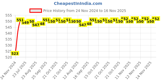 moglix.com ARB 15x11x35mm Deep Groove Ball Bearing, 6202 (Pack of 10) arb Price History Graph from 24 Nov 2024 to 14 Nov 2025